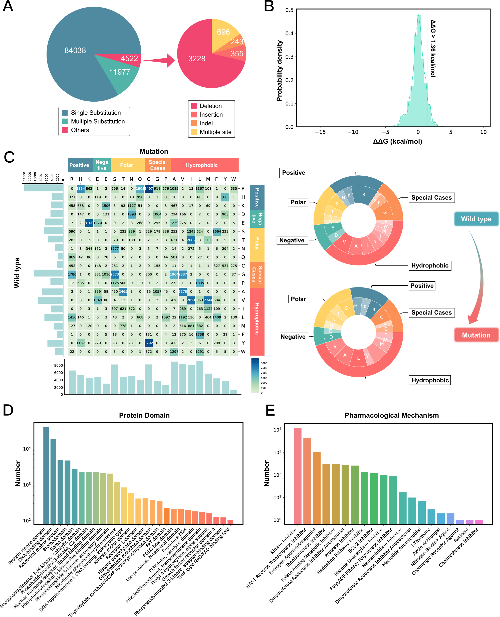 A mutation-induced drug resistance database (MdrDB)