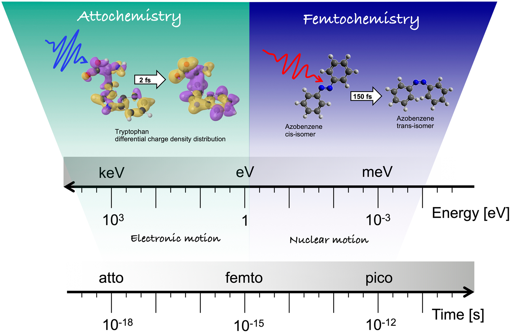 Probing Complex Chemical Processes at the Molecular Level with