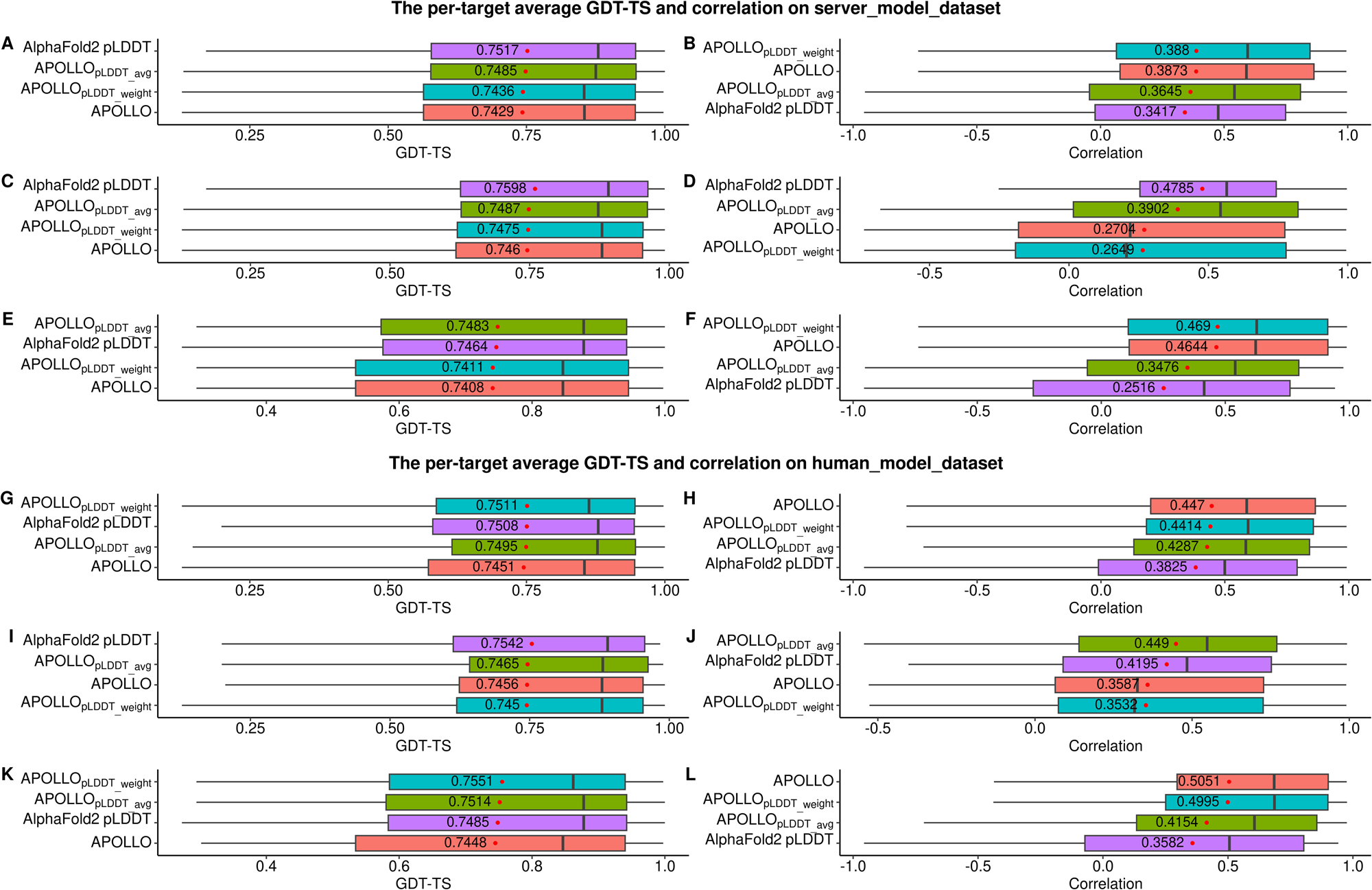 Fig. 6: The performance of the four quality assessment methods on all 68 full-length targets, 27 single-chain full-length targets, and 41 full-length targets that are chains of the assembly targets, respectively.