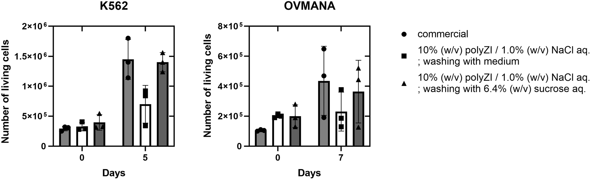 Fig. 10: Cryopreservation of freeze-vulnerable cells with the isotonic polyZI solution.