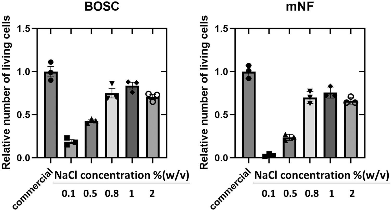 Fig. 2: Comparison of viability after cryopreservation using polyZI with varying concentrations of NaCl.