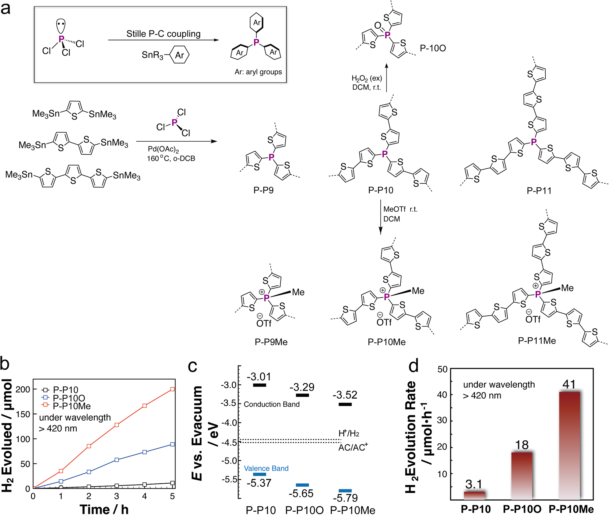 Fig. 13: P-aPOPs synthesized by Stille type P–C coupling reaction.
