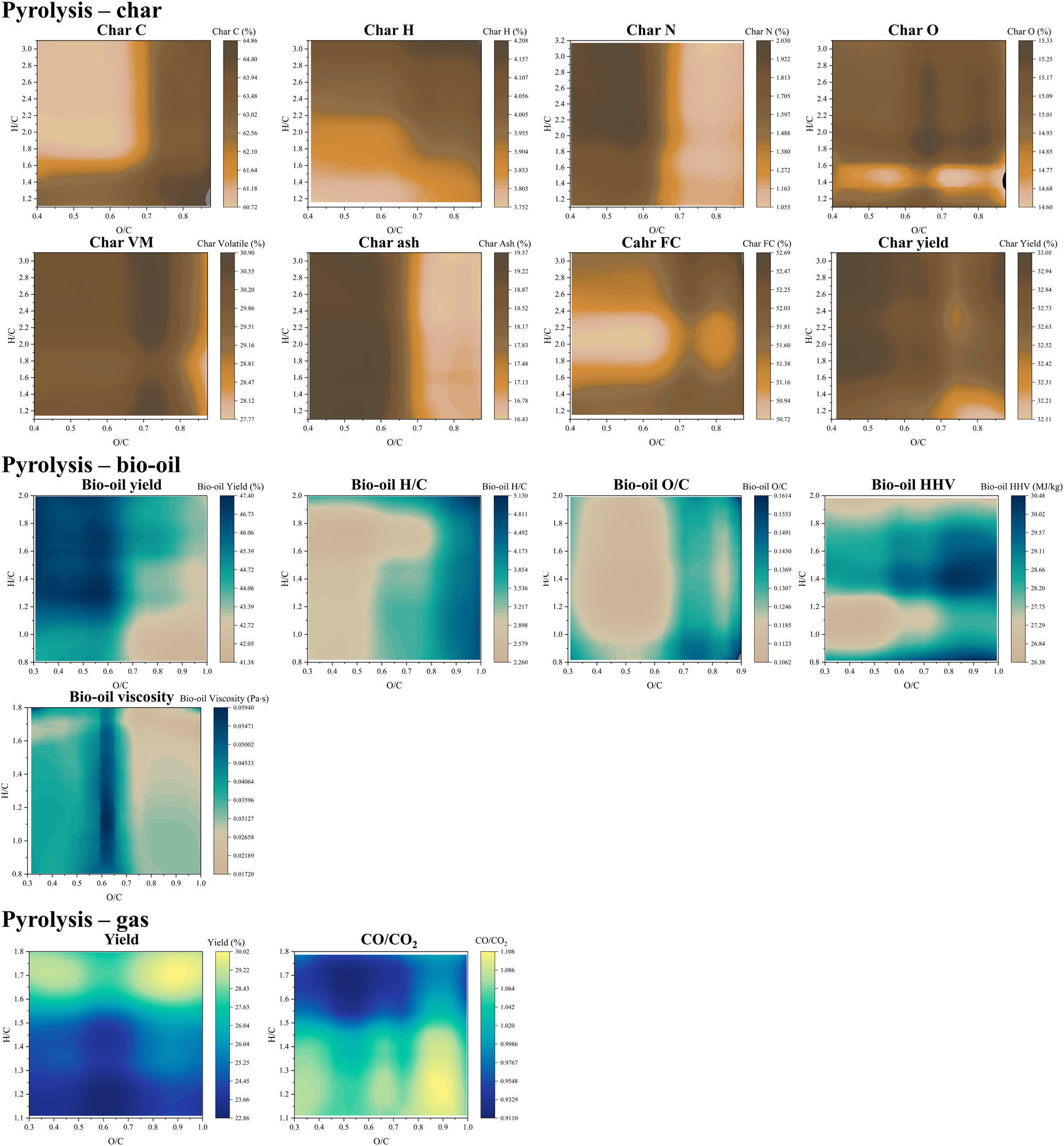 Fig. 4: Van Krevelen diagrams for the products of char, bio-oil, and gas yielded from pyrolysis. The char diagrams are established based on the previous work by Li et al.73.