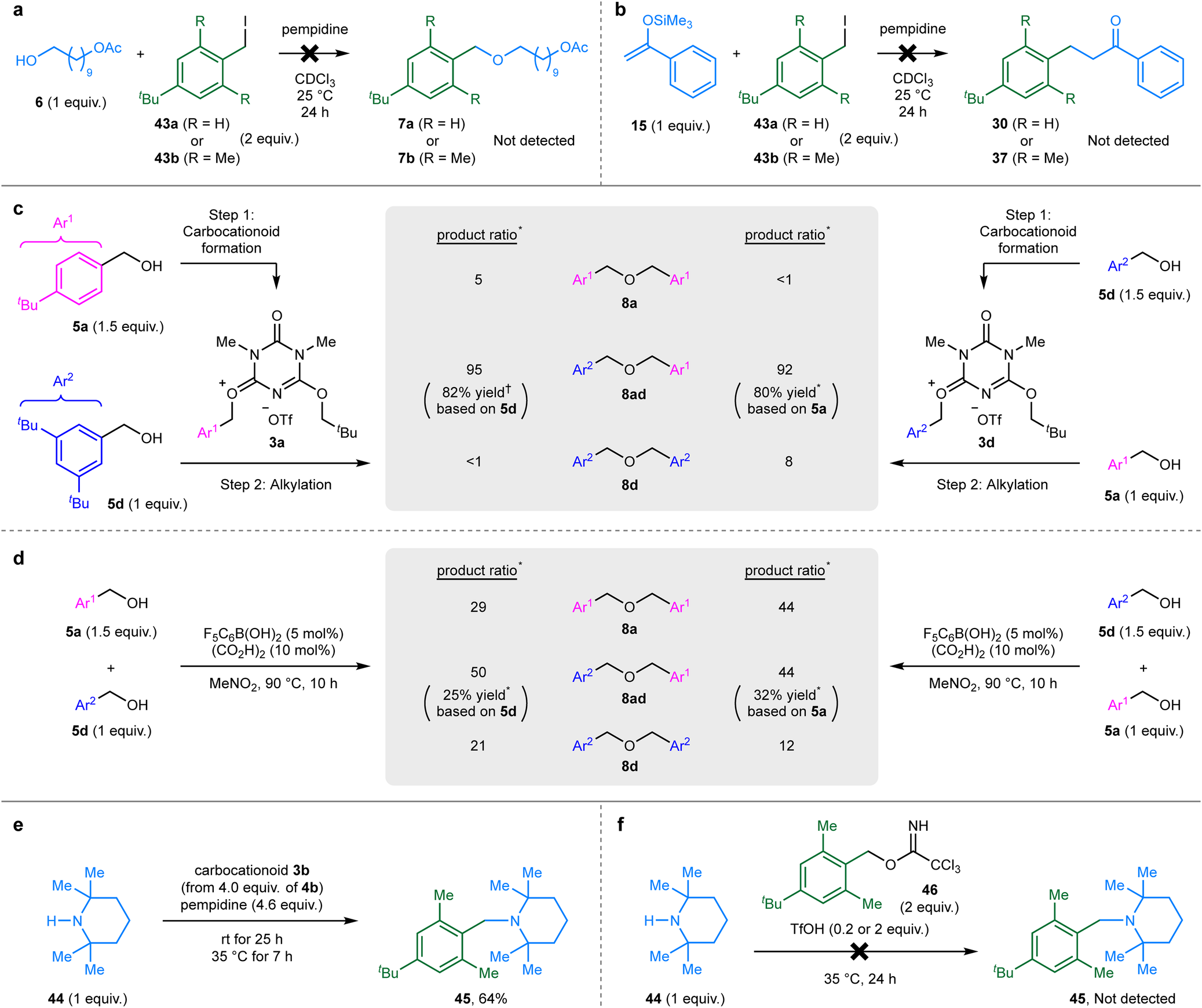 Fig. 4: Comparison of alkylation methods.