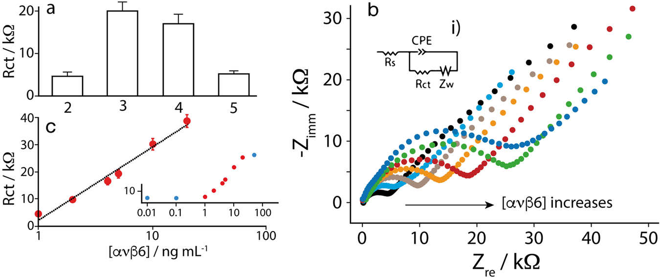 Fig. 3: Analytical performance in presence of αvβ6.