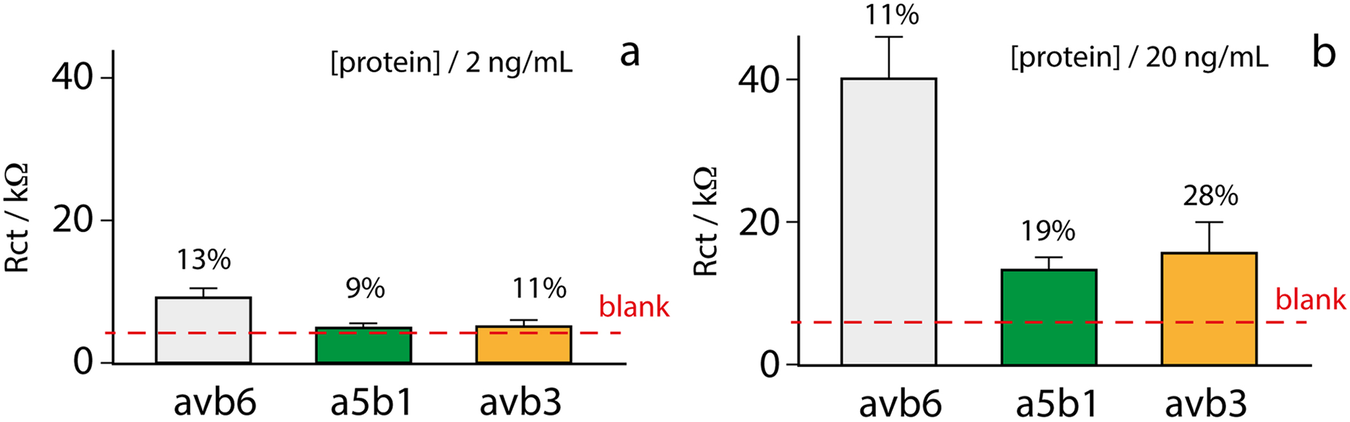Fig. 4: Selectivity study of the optimized platform.