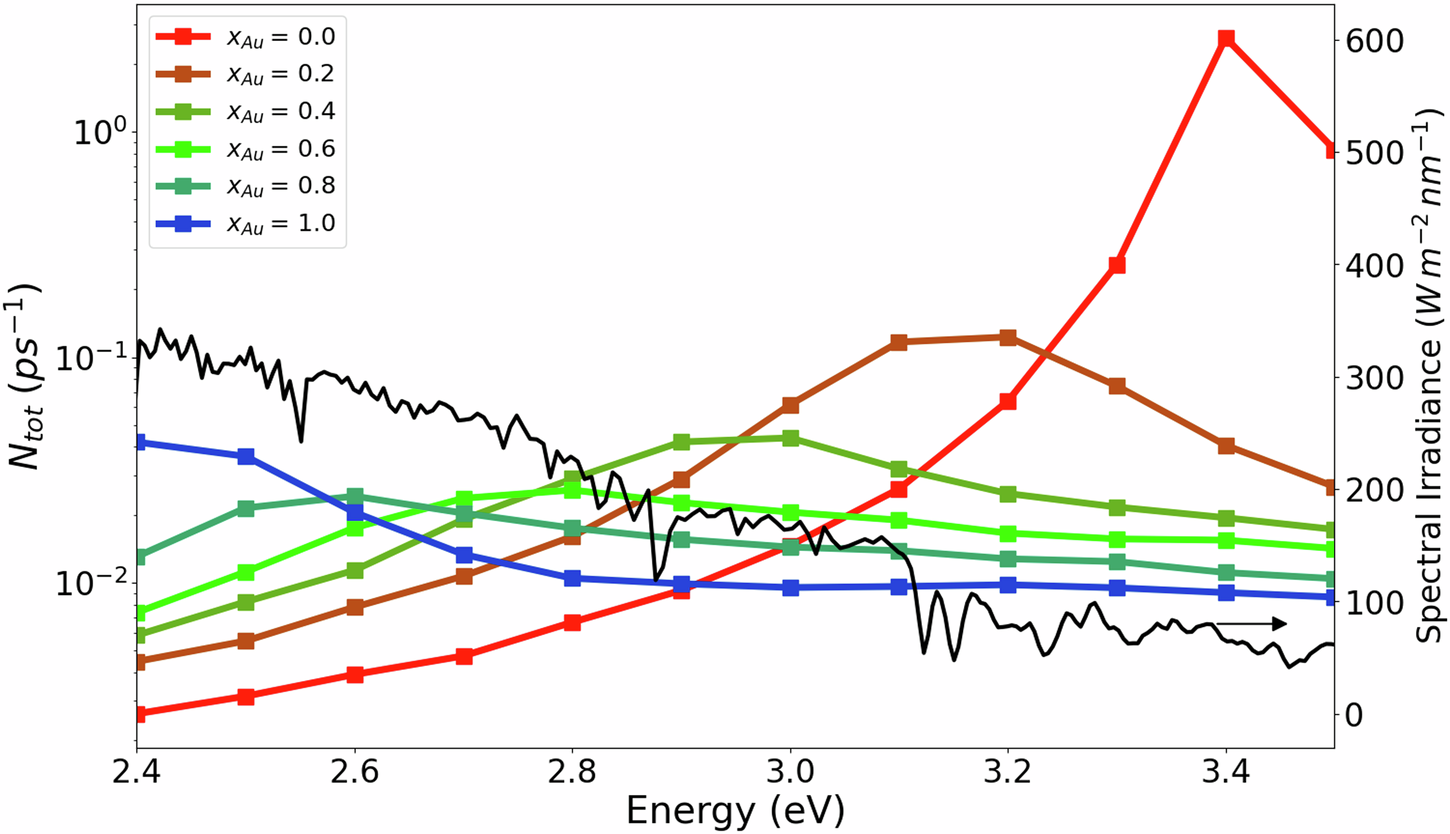 Fig. 4: Total hot-carrier generation rate per atom Ntot(ω) for spherical Ag-Au alloy nanoparticles as a function of photon energy and alloy composition xAu.