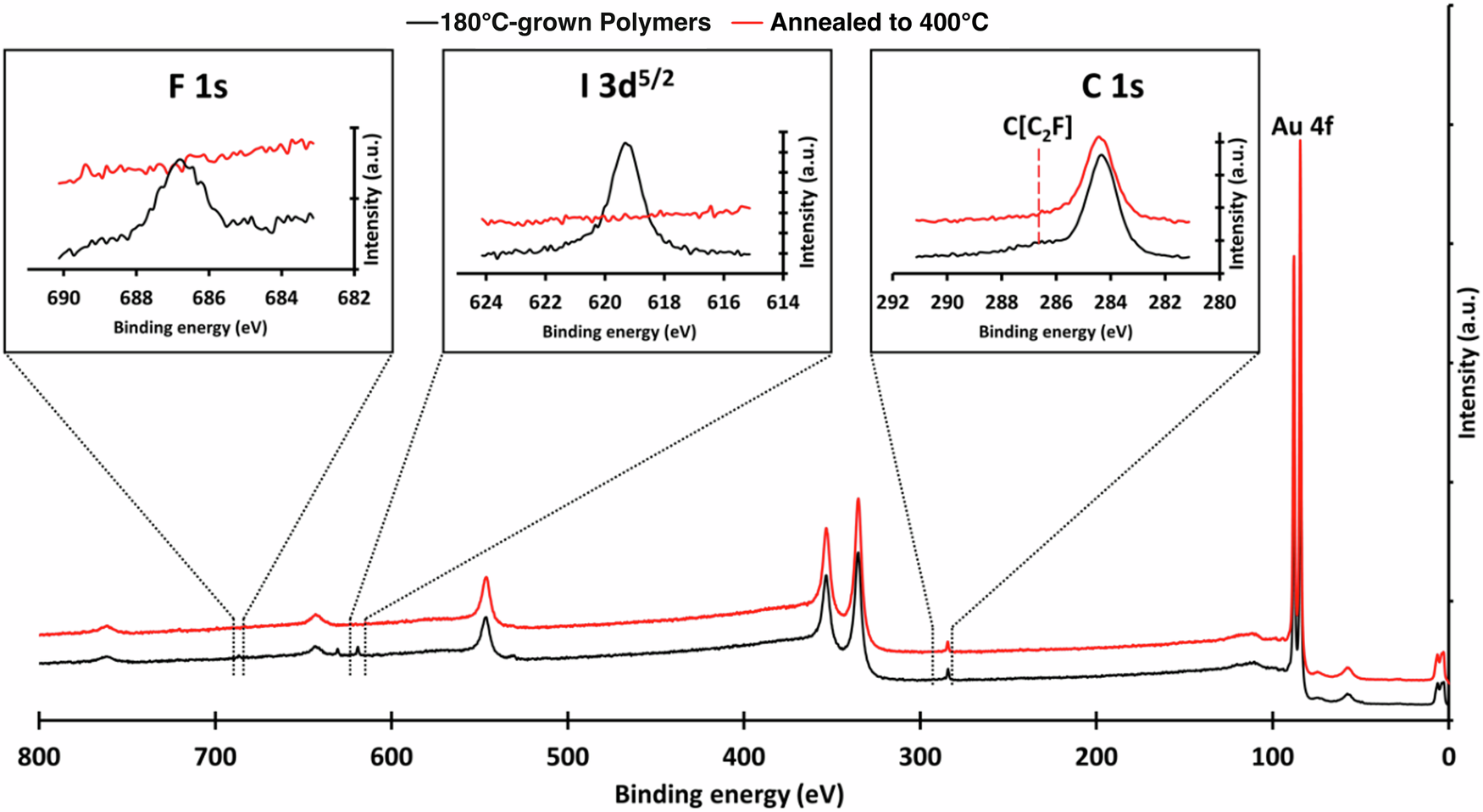 Fig. 3: X-ray photoelectron spectroscopy data from a 180 °C-grown polymer sample (black) and after annealing to 400 °C (red), with individual elemental spectra shown in inset.