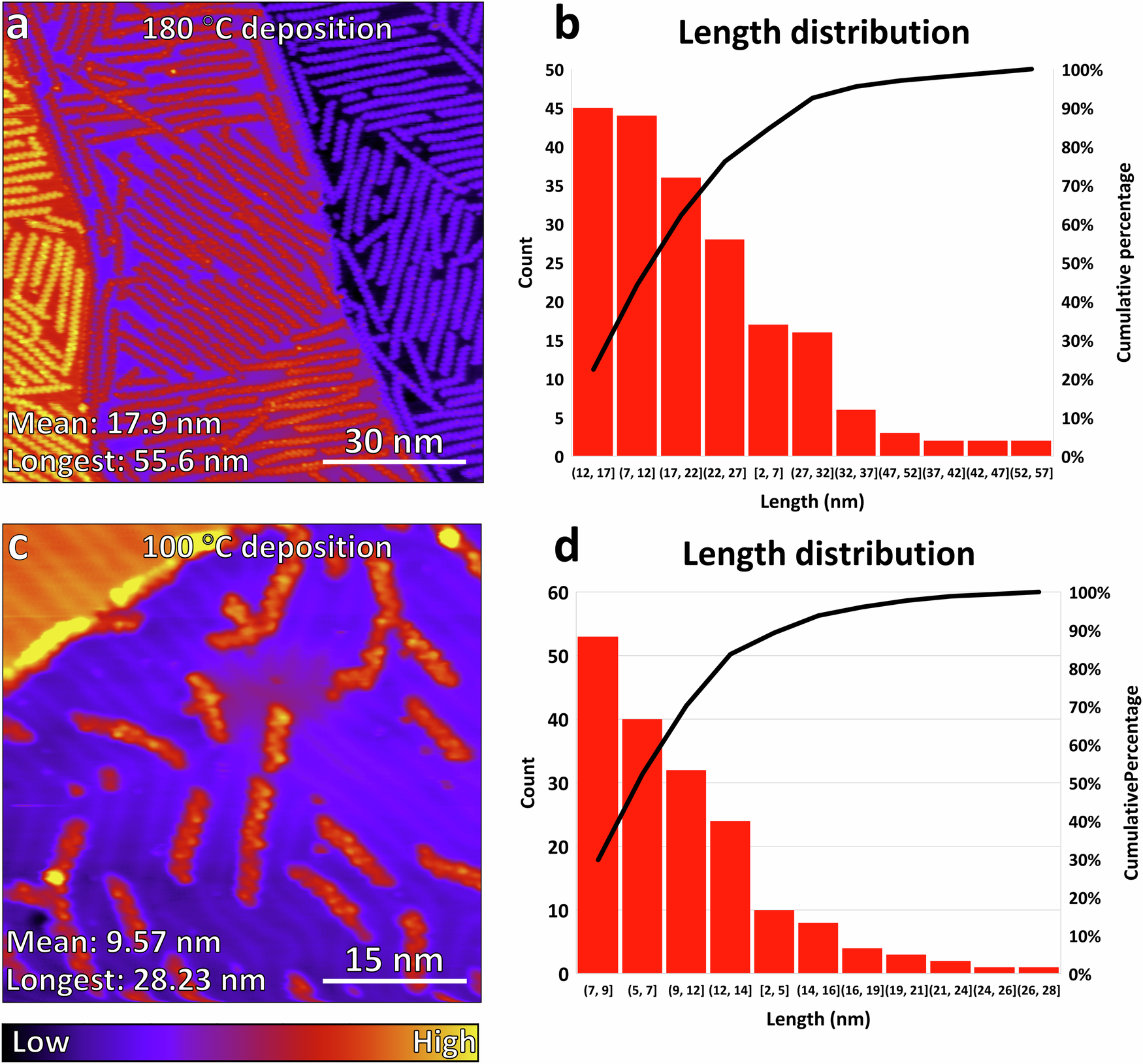 Fig. 5: Statistical data on GNR lengths derived from samples created with different surface temperatures during deposition.