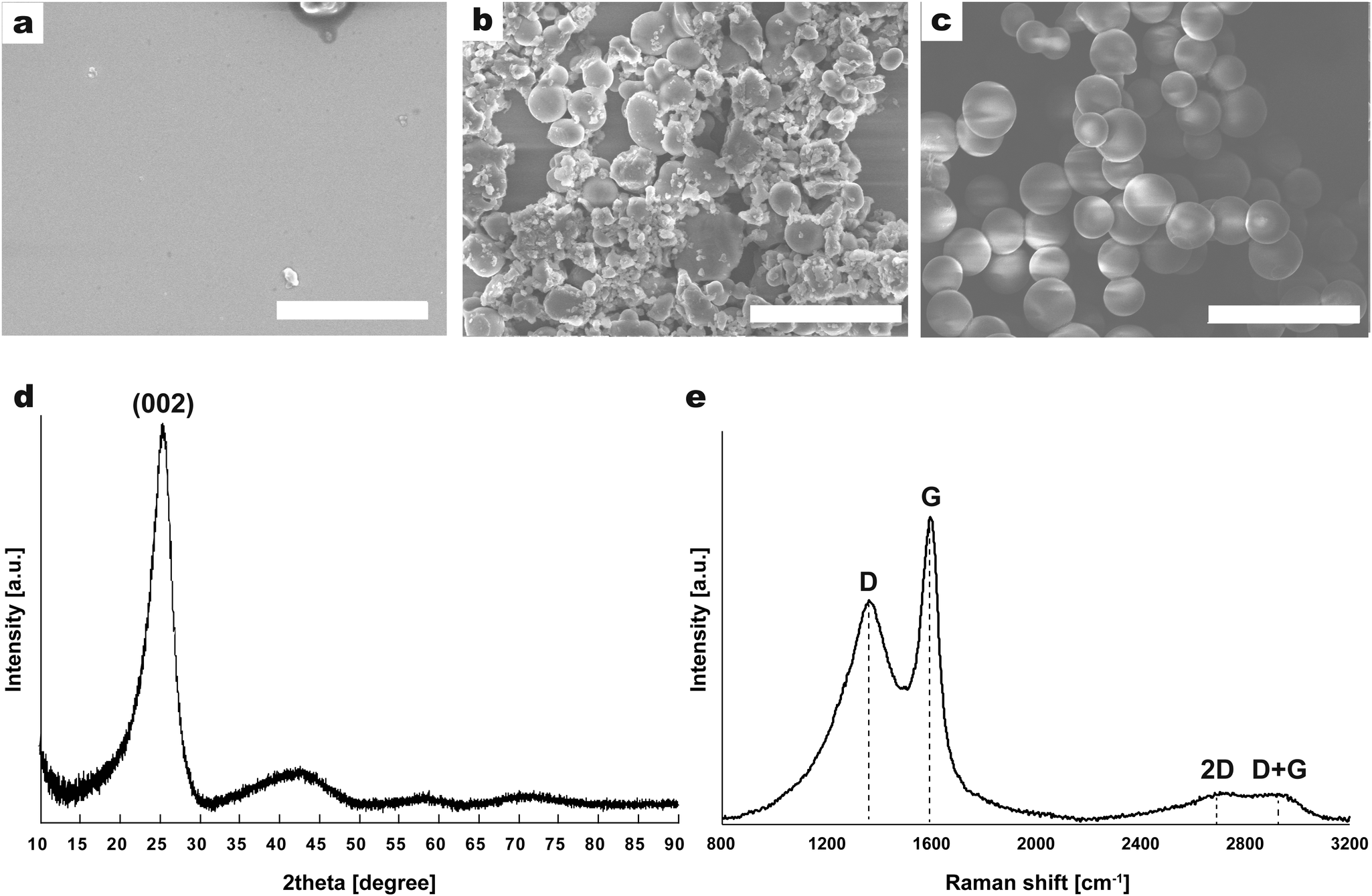 Fig. 2: SEM images, XRD pattern, and Raman spectrum of sub-micro/microscale particles produced in supercritical acetone.