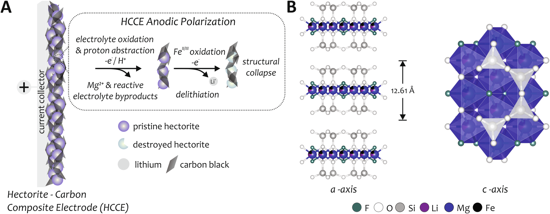 Fig. 1: Schematic of electrochemical polarization of a hectorite–carbon black composite electrode, HCCE, and hectorite structure.