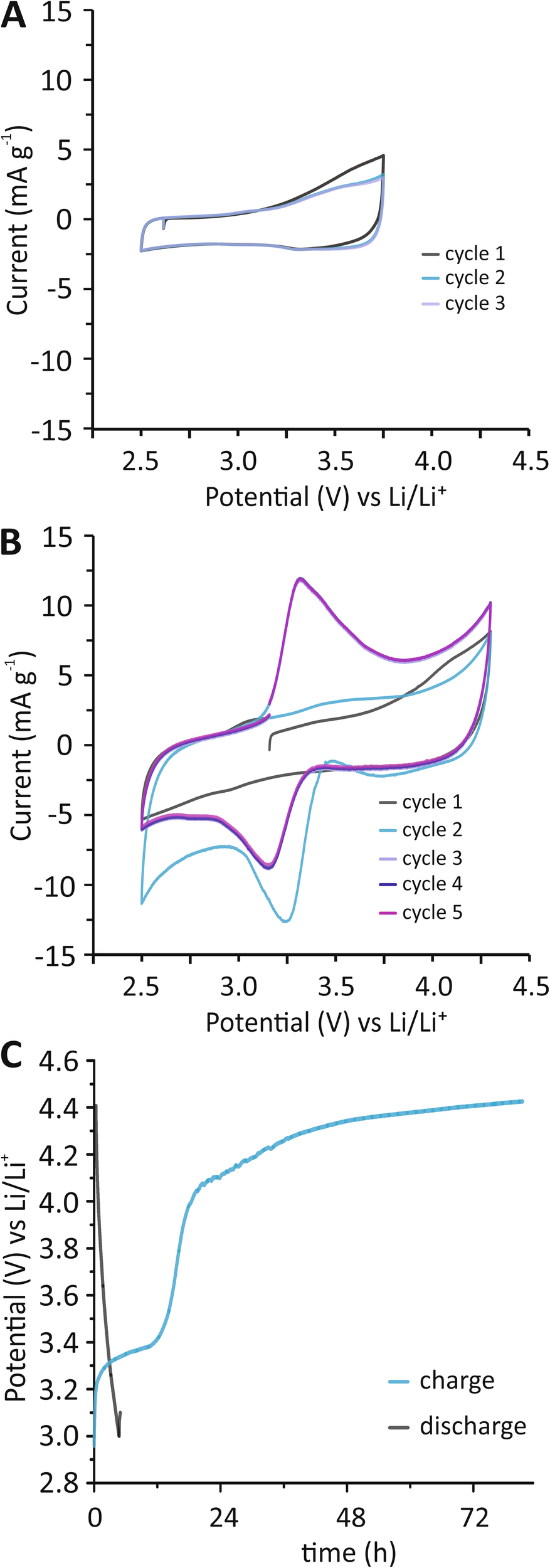 Fig. 2: Electrochemical characterization of HCCEs.