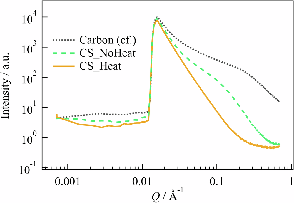 Fig. 3: SAXS curves.