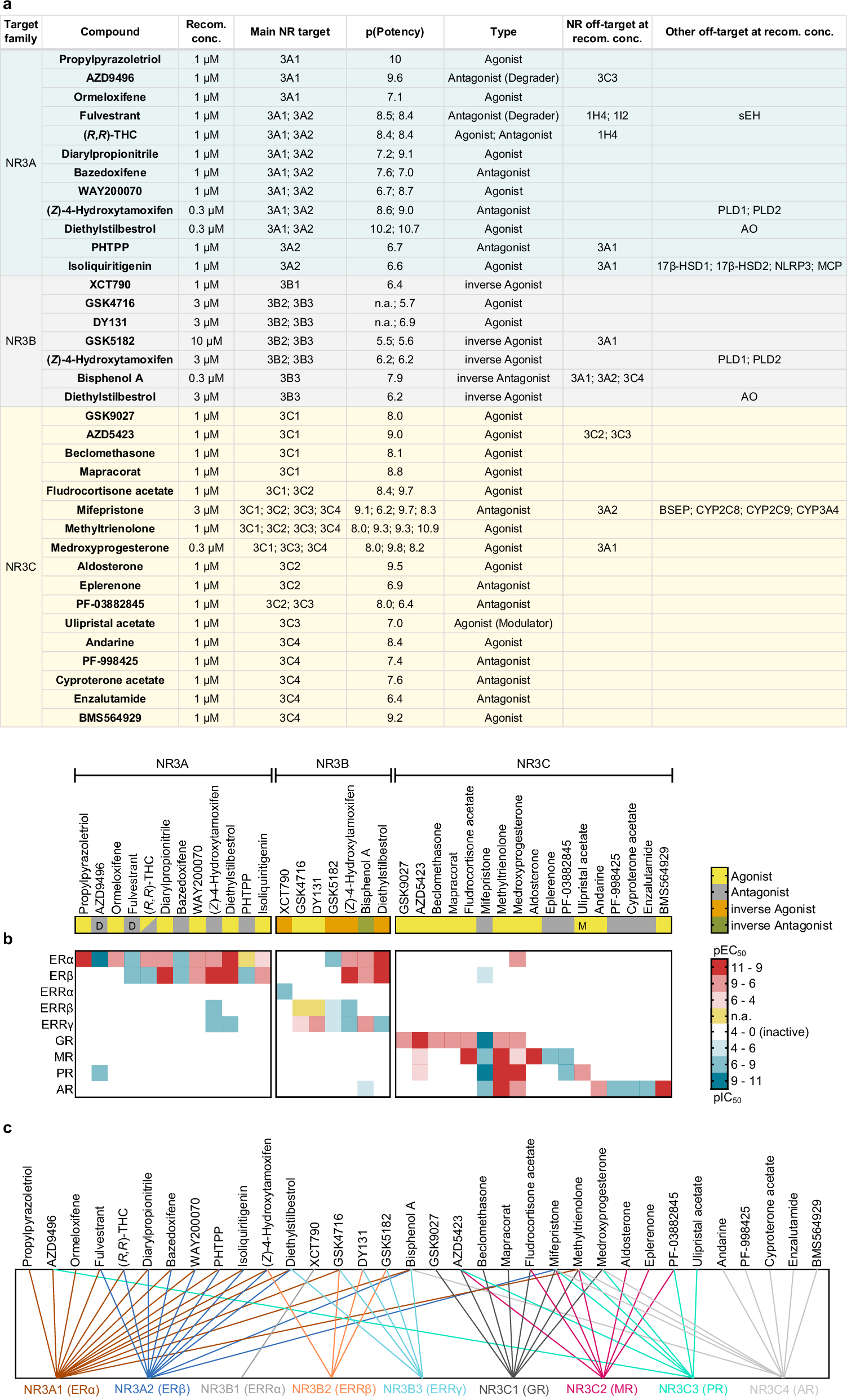 Fig. 5: Characteristics of the selected NR3 CG compounds.
