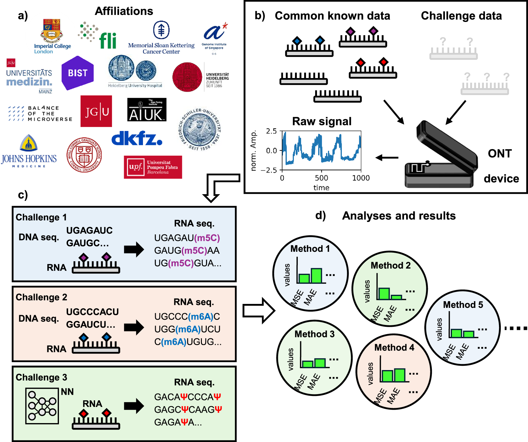 The RMaP challenge – predicting RNA modifications by nanopore ...
