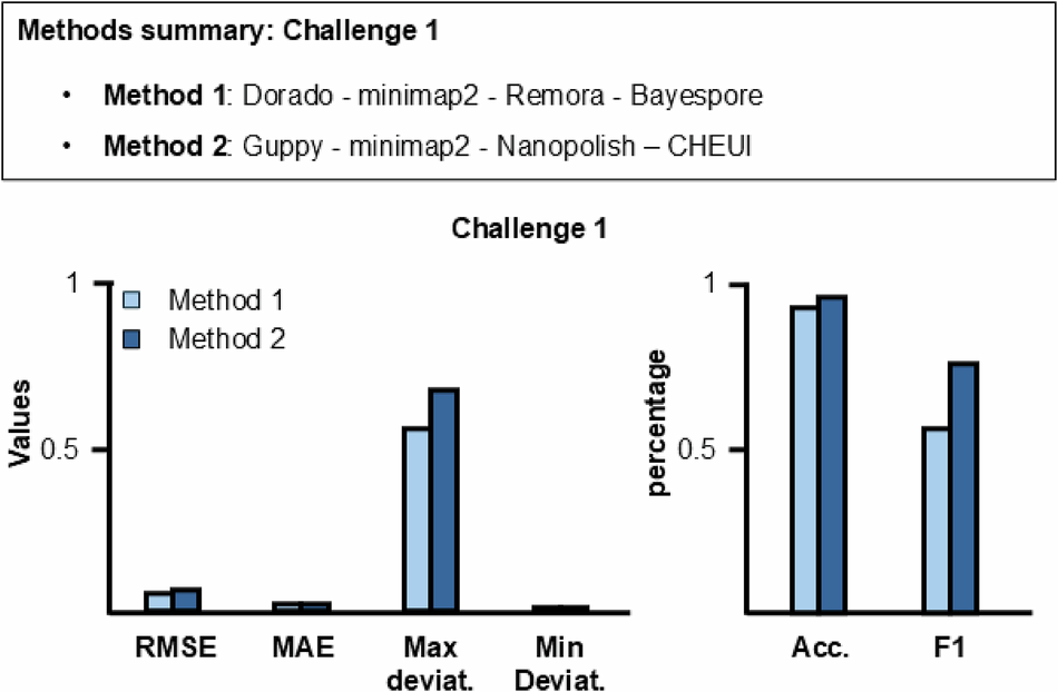 Fig. 2: Method summary and results of RMaP challenge 1.