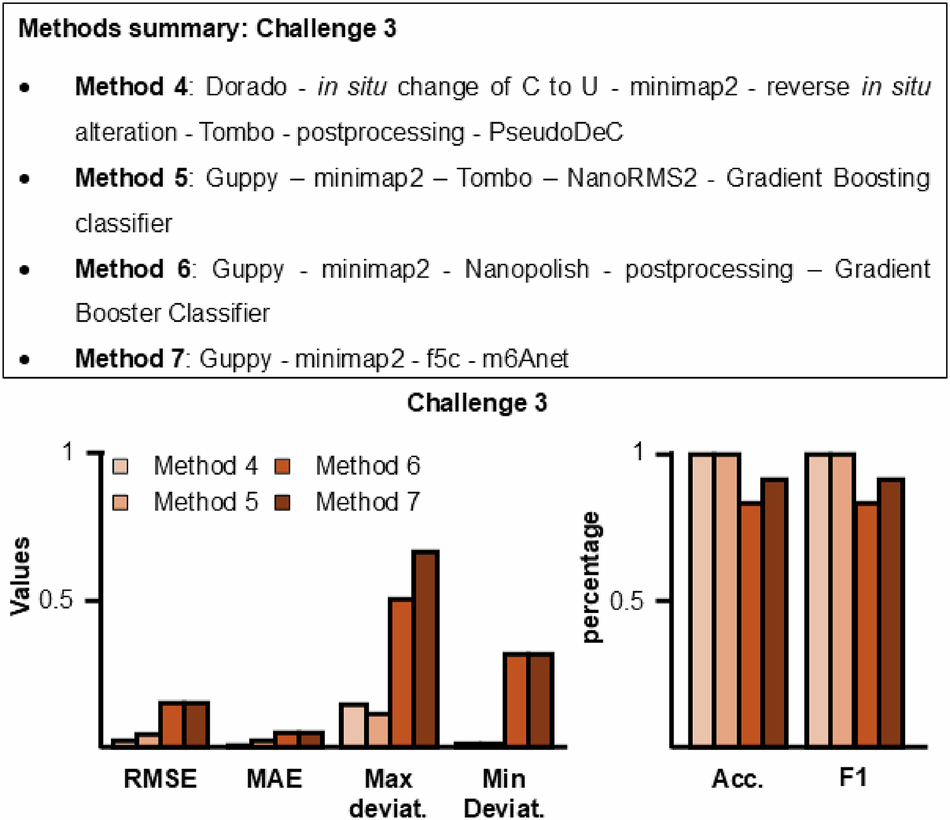 Fig. 4: Method summary and results of RMaP challenge 3.