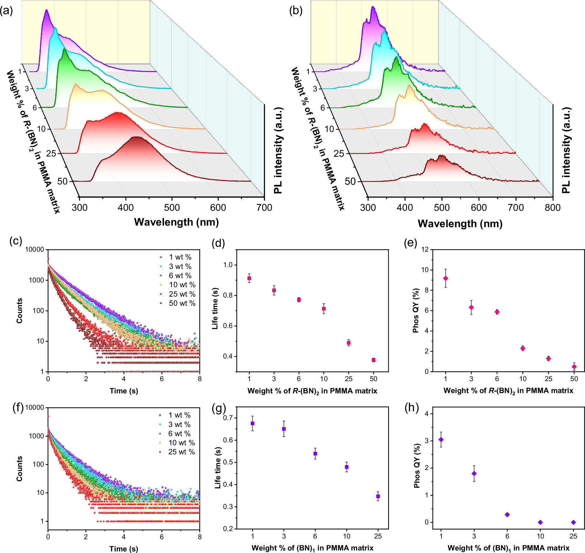 Fig. 4: Optical properties of PMMA thin films with different phosphor concentrations.