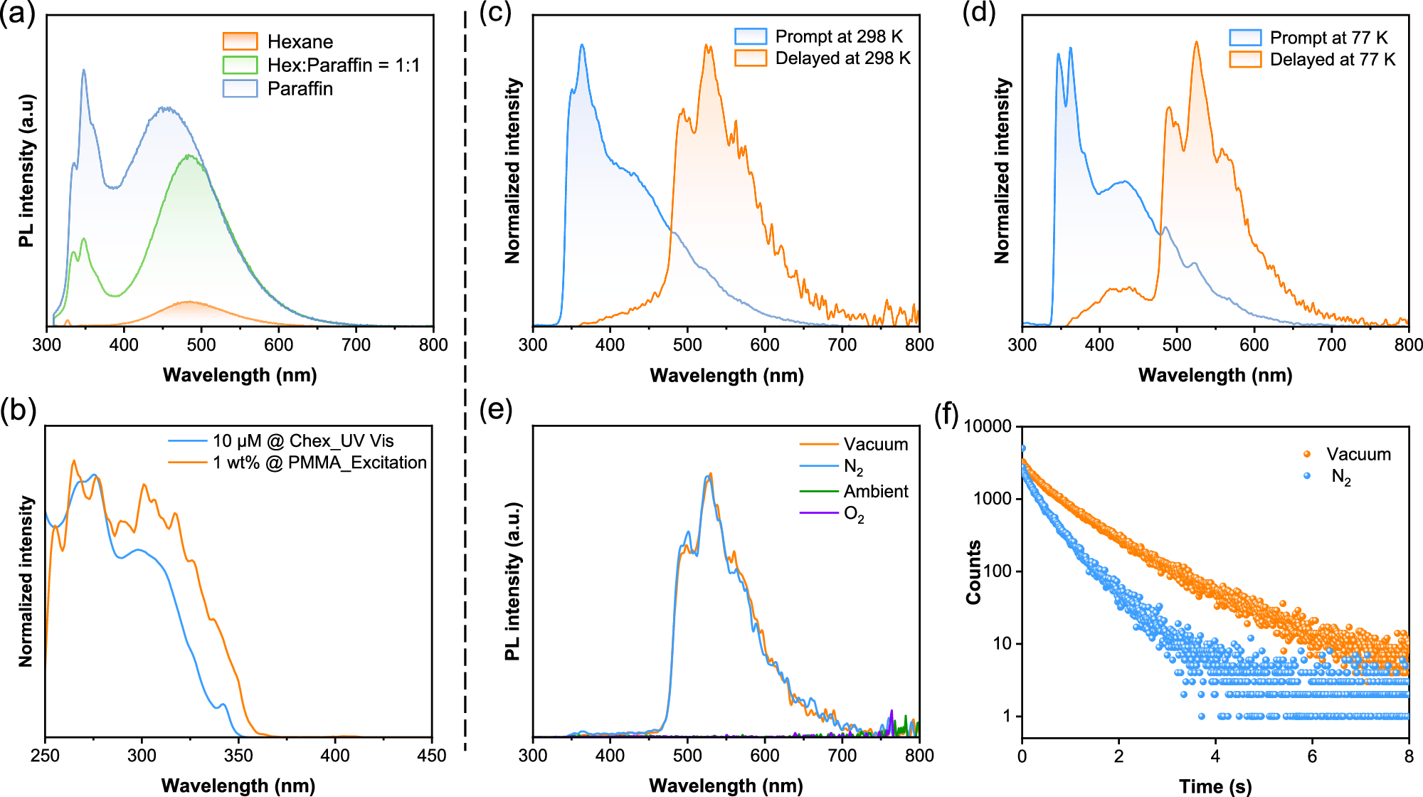 Fig. 5: Molecular optical properties of R-(BN)₂ in viscous and rigid media.