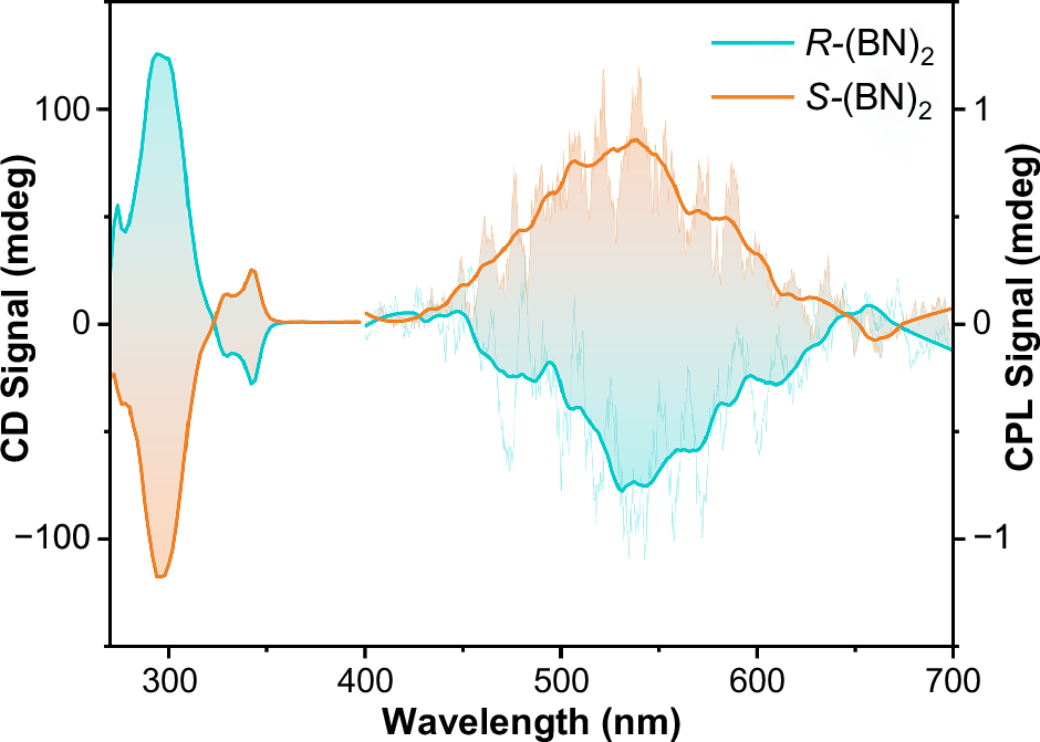 Fig. 7: Chiroptical properties of aminoboranes.