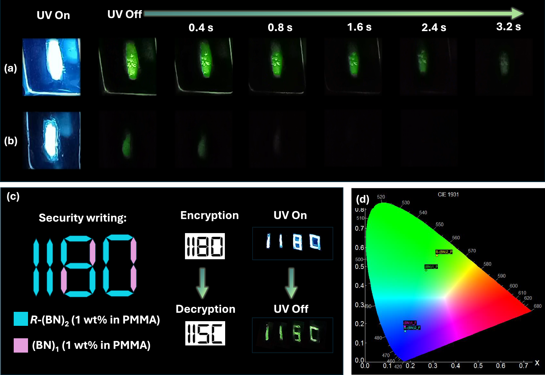 Fig. 8: Demonstration of the security writing application.