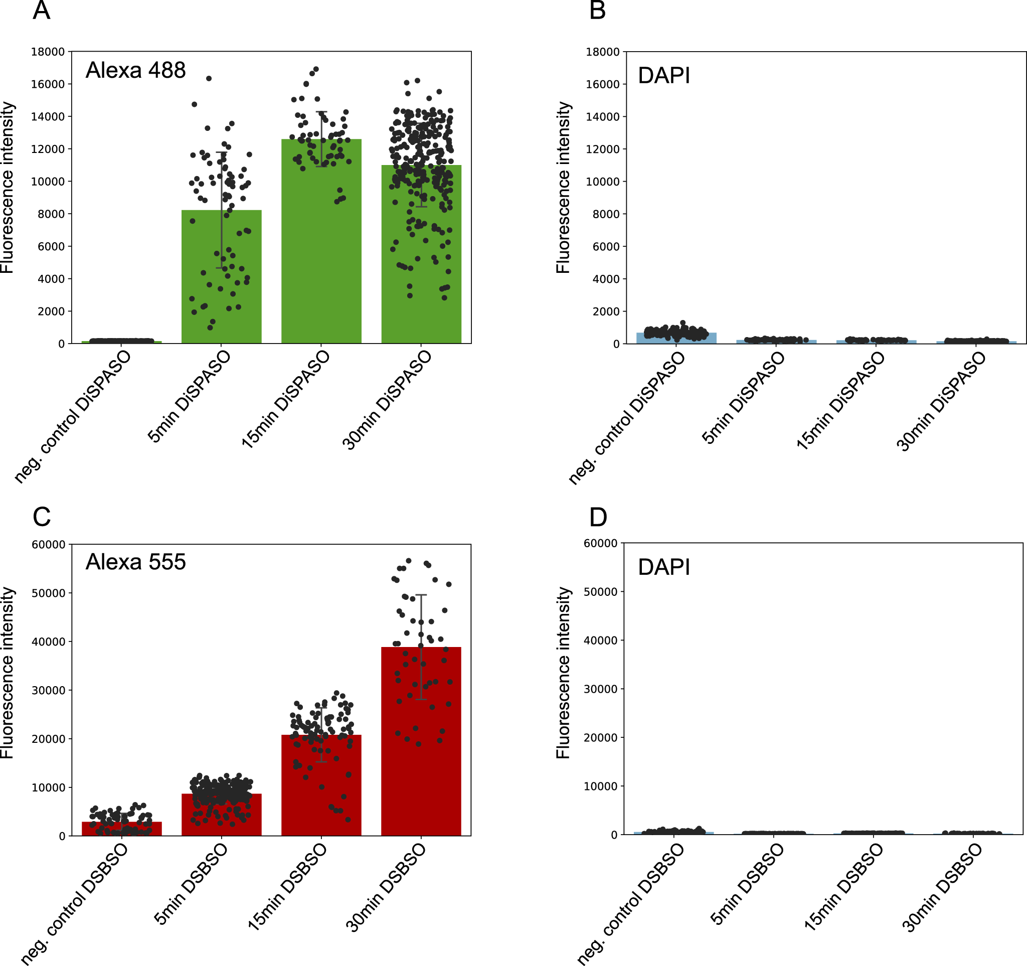 Fig. 8: Quantitation of crosslink fluorescence signals within nuclei of DiSPASO vs. DSBSO microscopy images.
