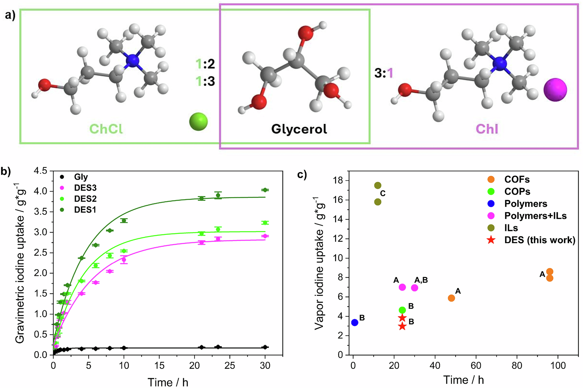 Fig. 1: Gravimetric iodine uptake and comparison with the state of the art.