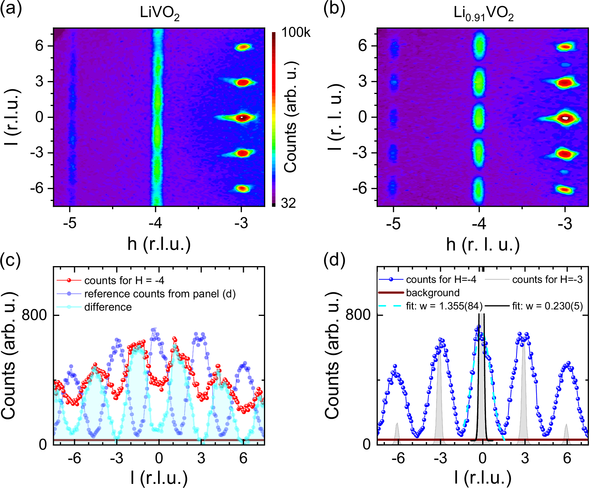 Fig. 3: XRD measurements.