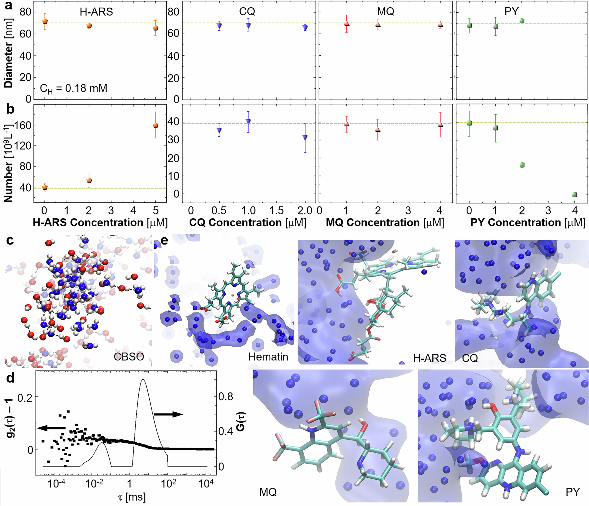 Fig. 4: Modifier effects on the population of mesoscopic hematin-rich clusters.