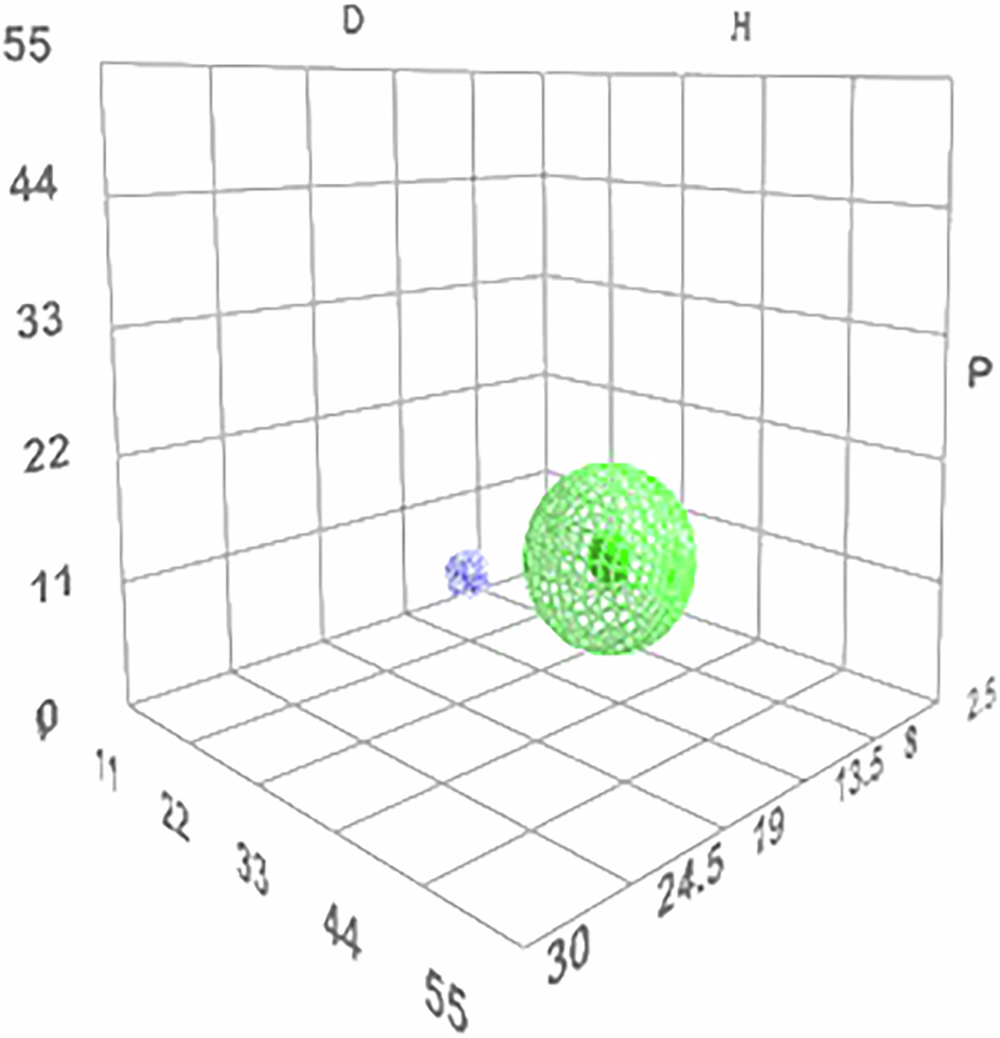 Fig. 26: Hansen solubility parameter plot.