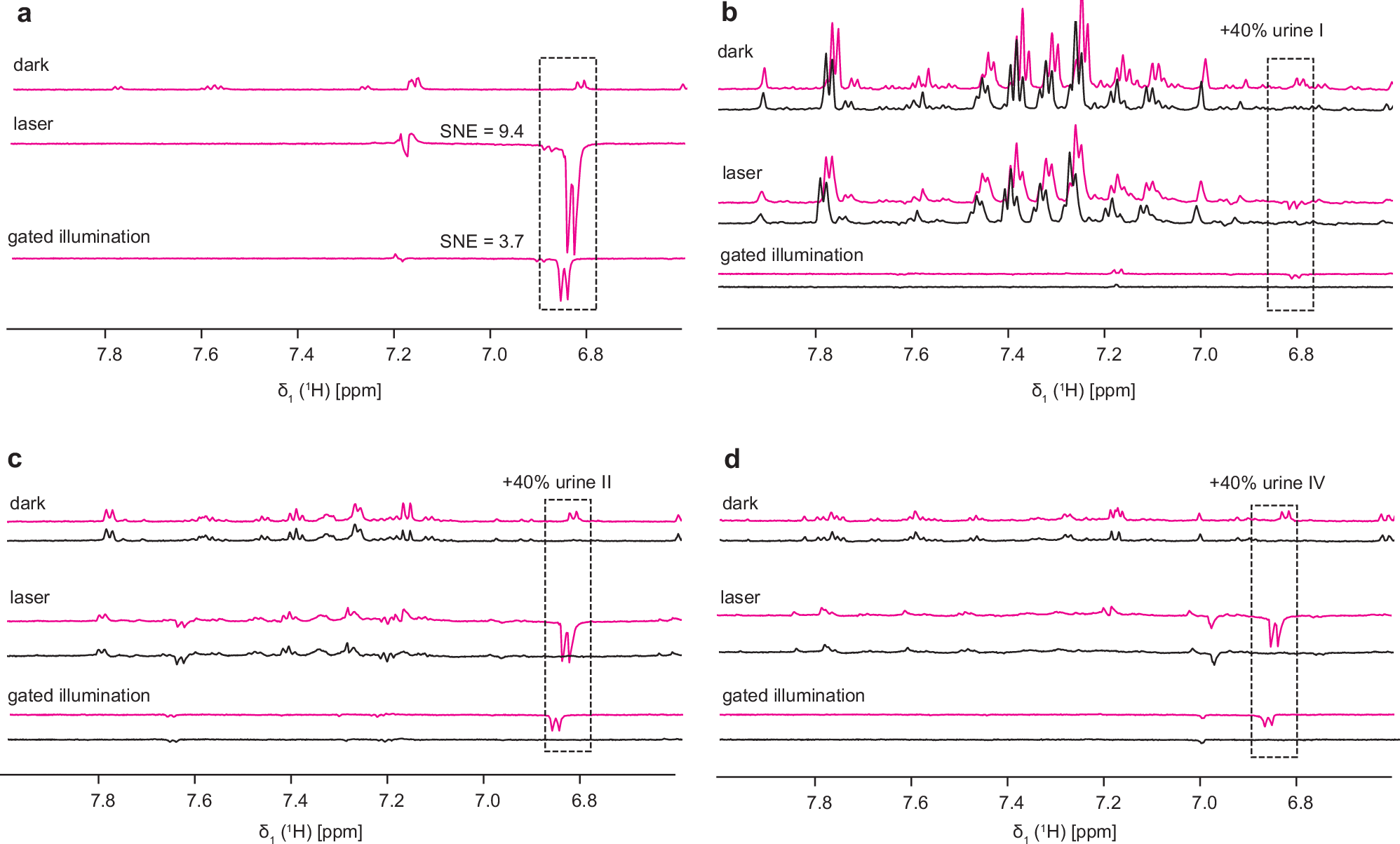 Fig. 2: Gated illumination experiments resolve paracetamol signals on a complex matrix background.