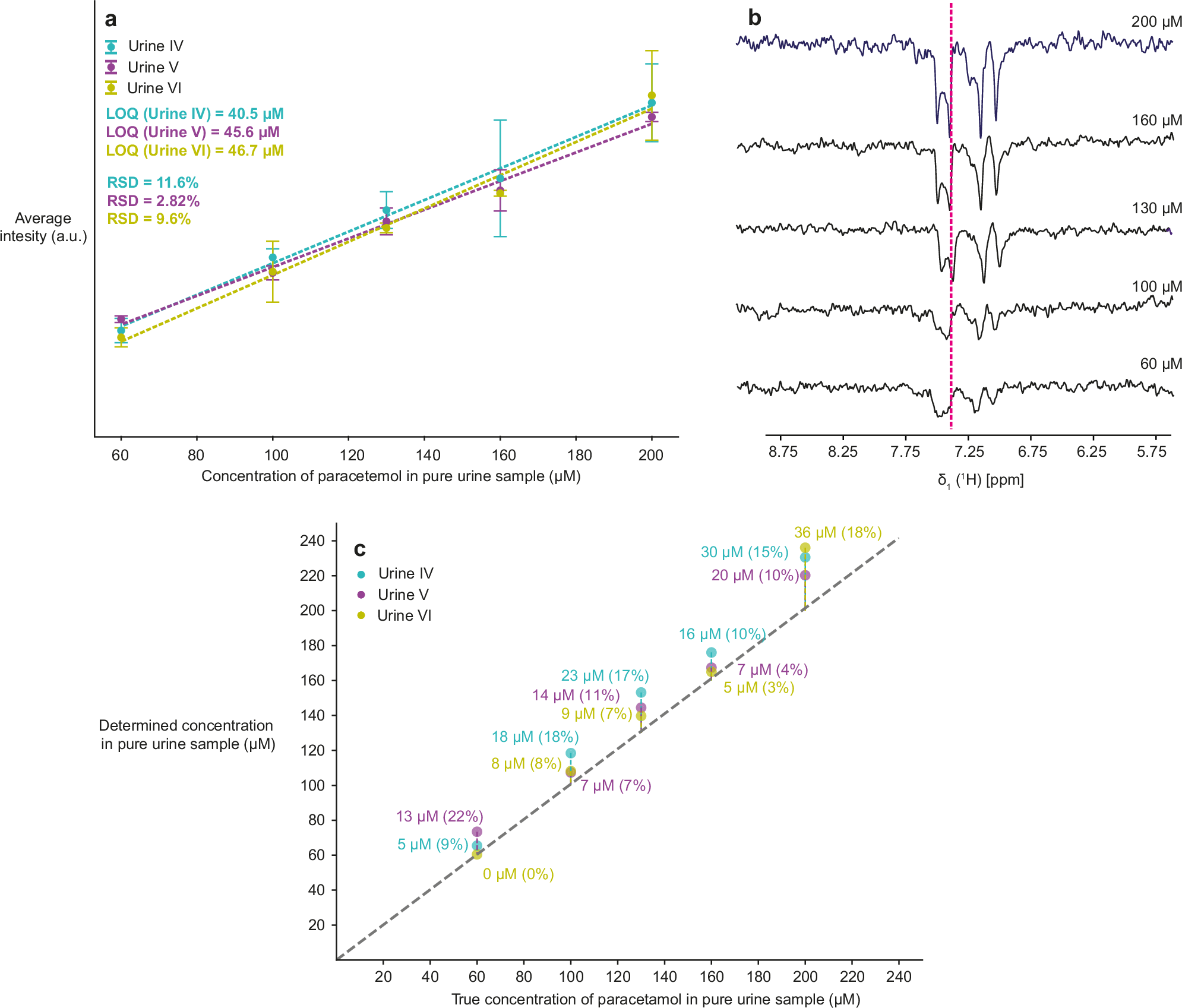 Fig. 6: Quantification of analyte paracetamol with the dilution method at low magnetic field.