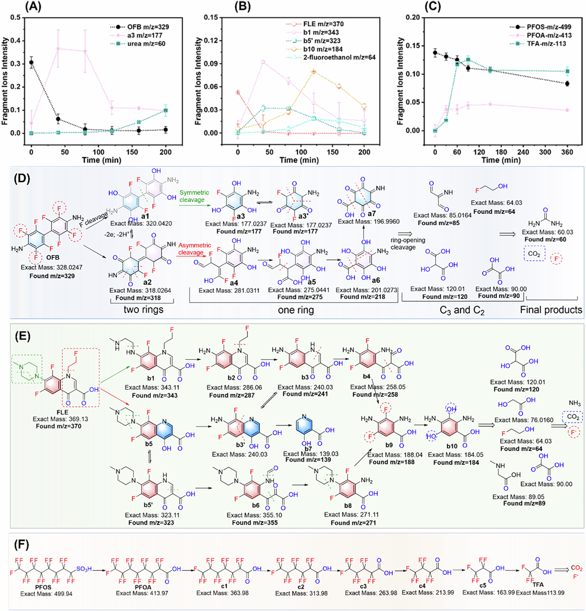 Fig. 2: Detection of intermediate products and proposed degradation pathways.