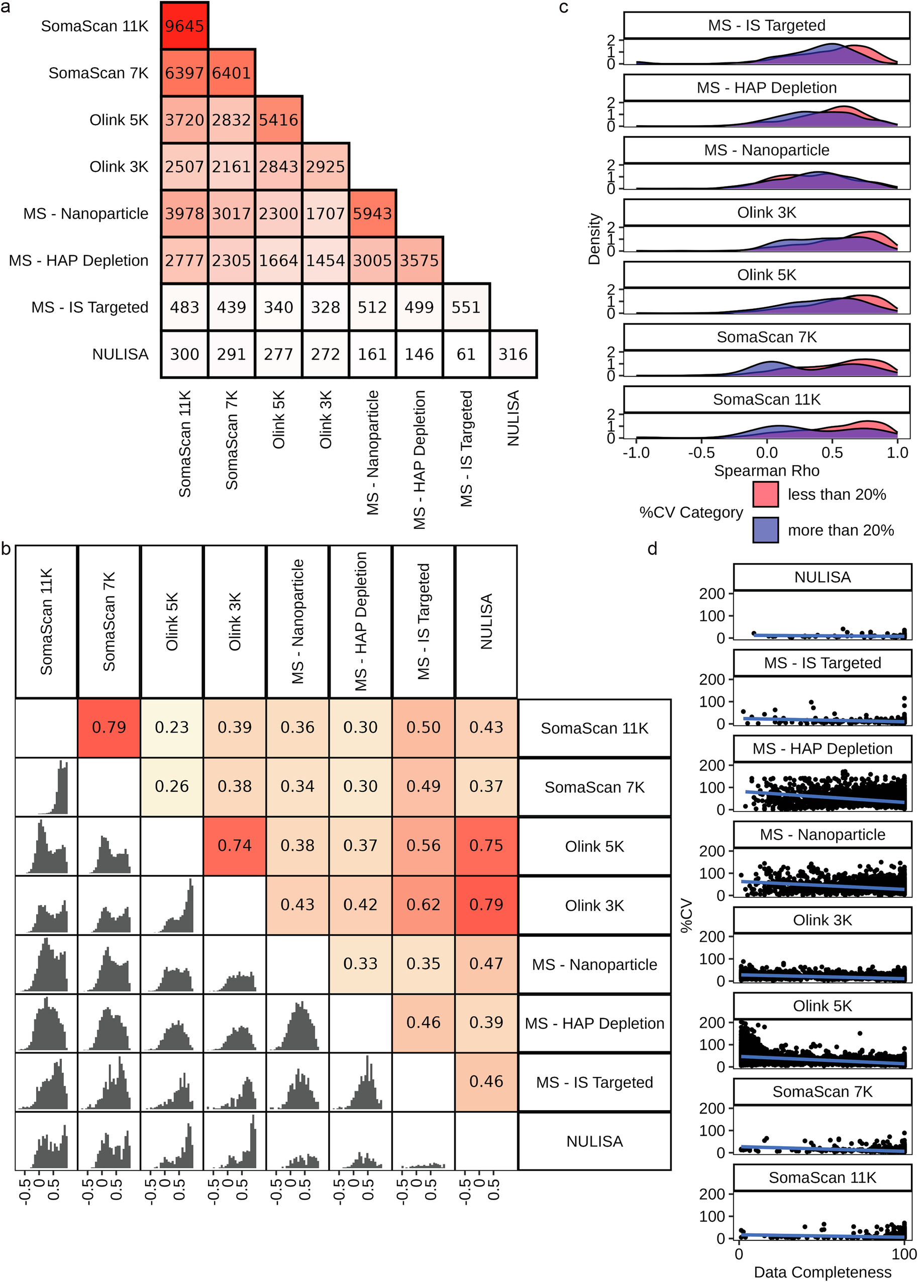 플랫폼 간 공유 단백질의 비교 분석