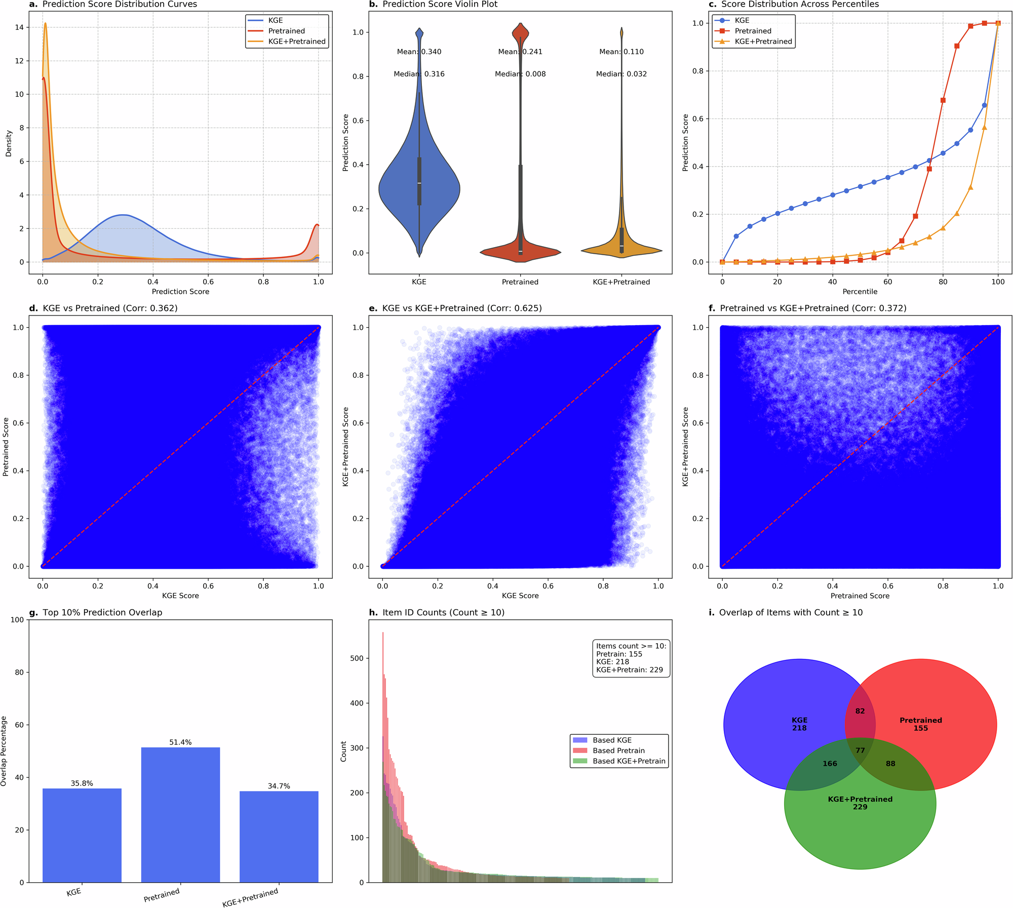 Fig. 5: Comparative analysis of prediction patterns across knowledge graph embedding (KGE), pretrained, and combined models.