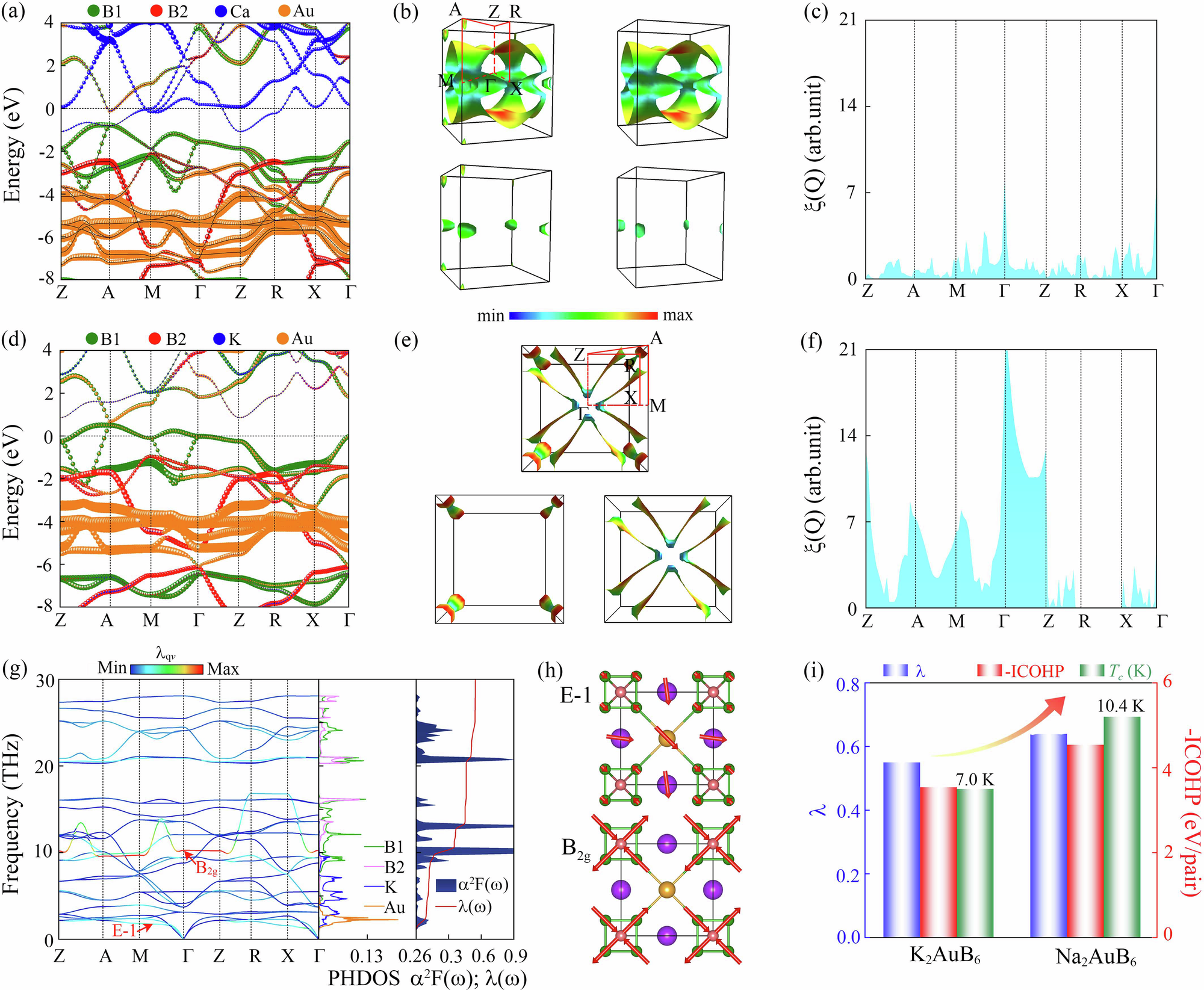 Fig. 3: Electronic and superconducting properties of M2AuB6.