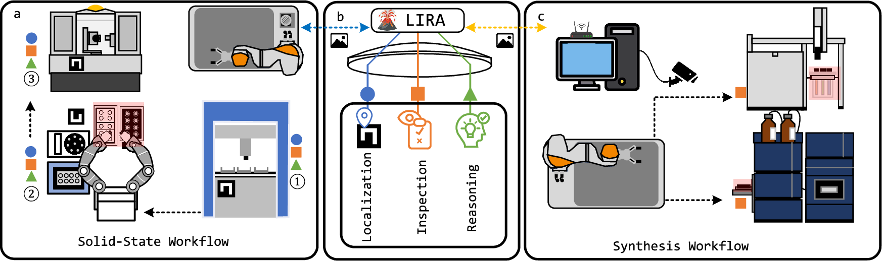 Localization, inspection, and reasoning (LIRA) module for autonomous  workflows in self-driving laboratories | Communications Chemistry