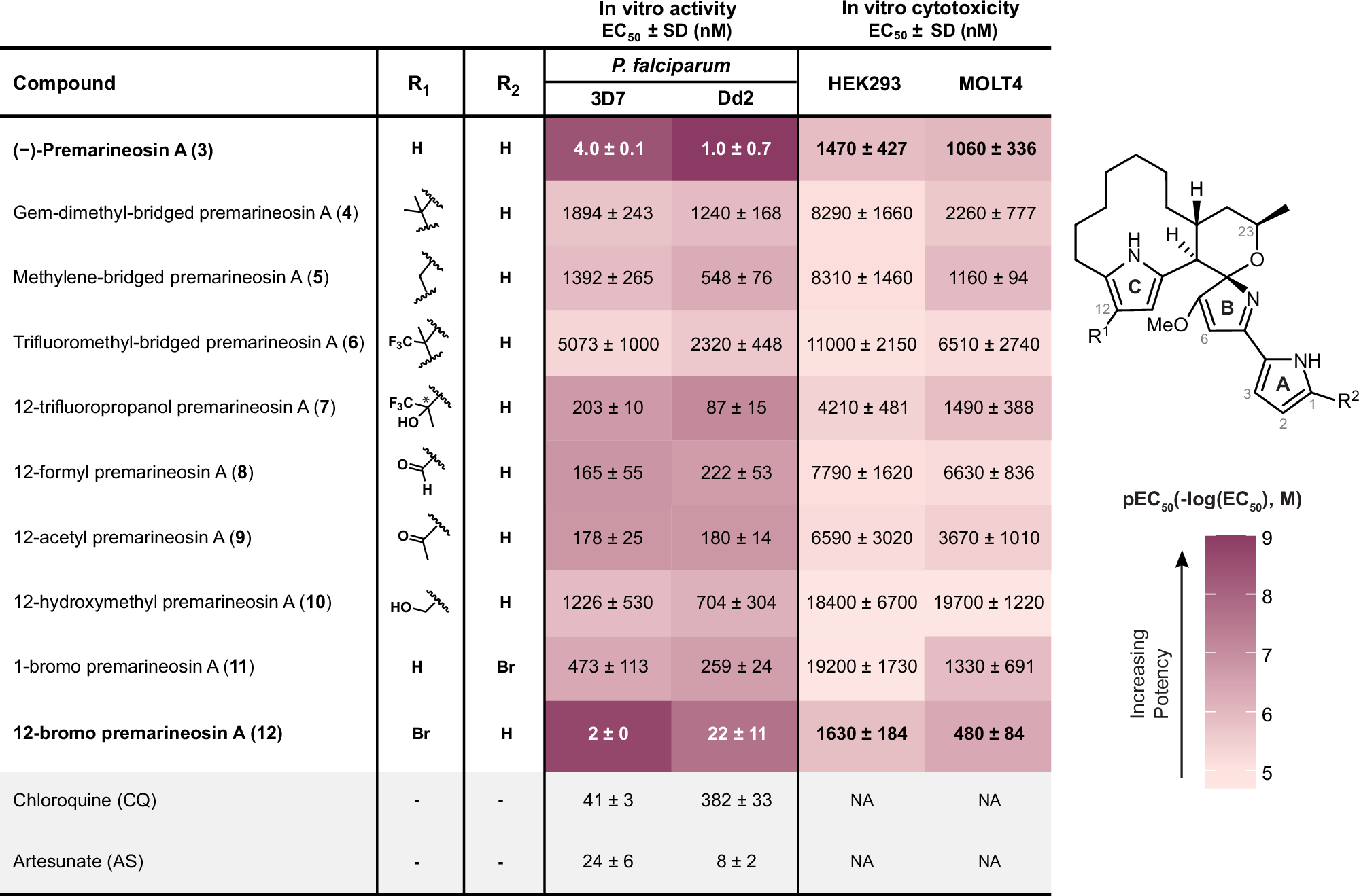 Fig. 2: In vitro bioactivities of (−)-premarineosin A (3) and derivatives (4–12) show selectivity against Plasmodium falciparum.