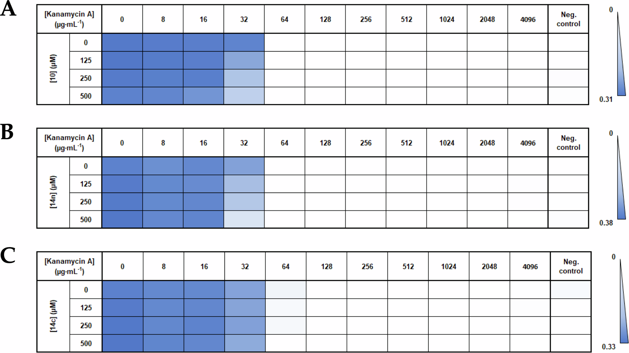 Fig. 8: Checkerboard assays.