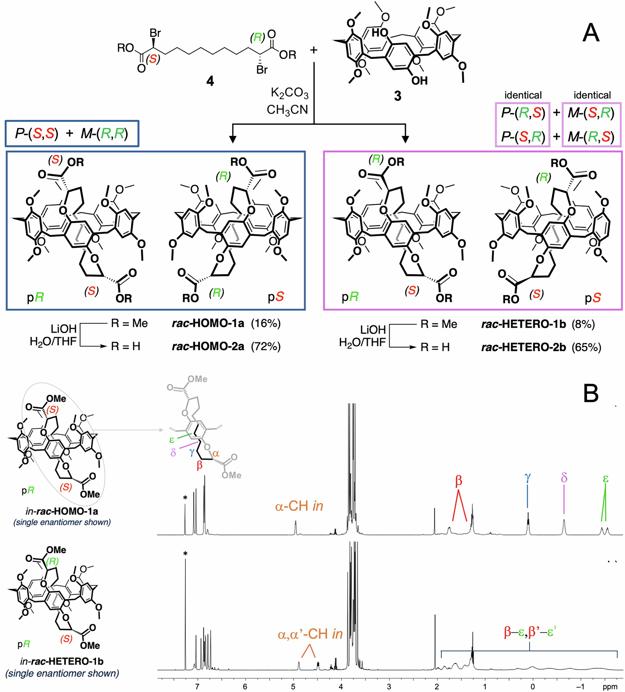 Fig. 3: Synthesis and 1H NMR characterization of pseudo[1]catenanes.