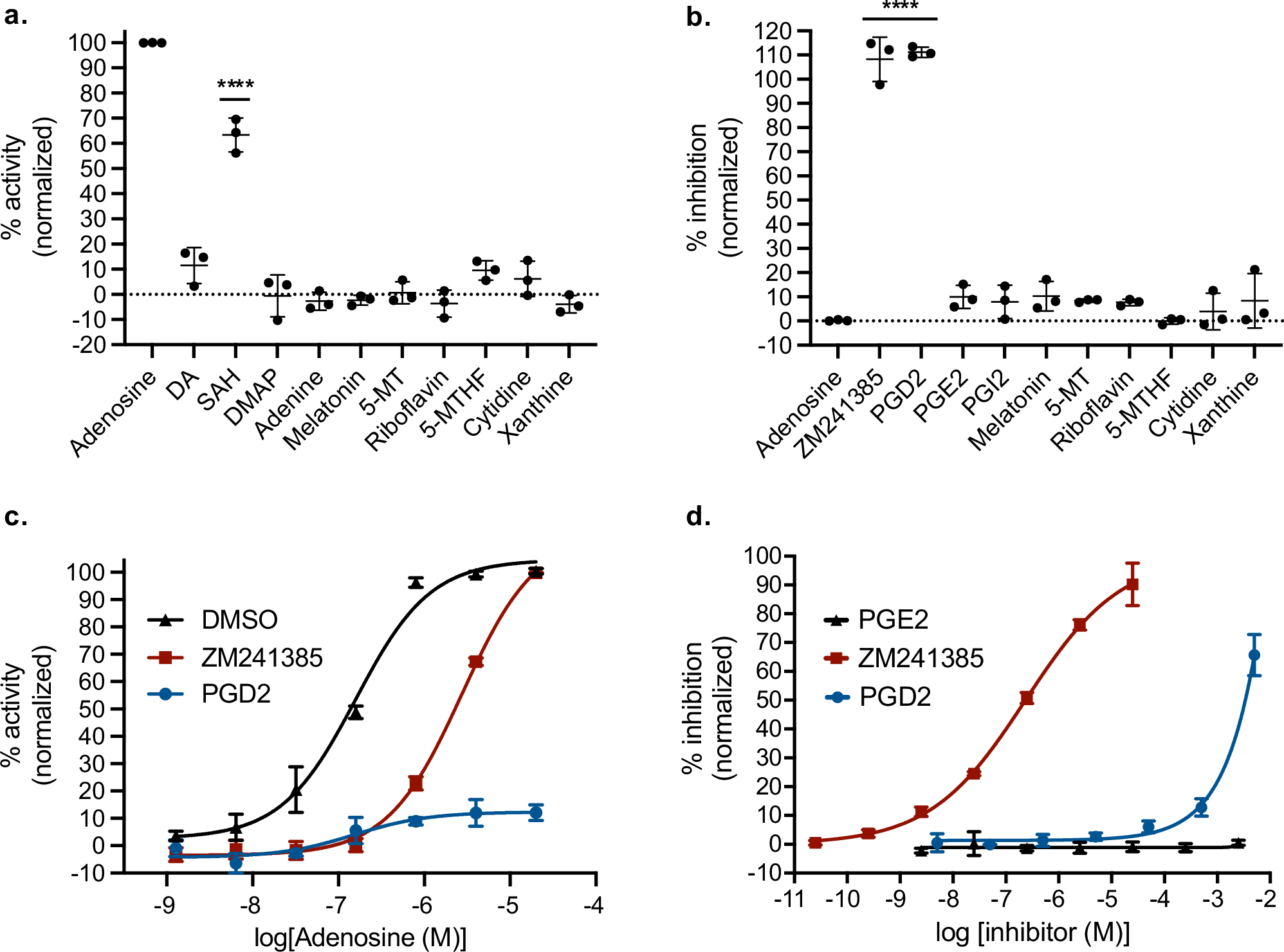 Fig. 2: Identification of prostaglandin D2 as an allosteric inhibitor of A2AR.