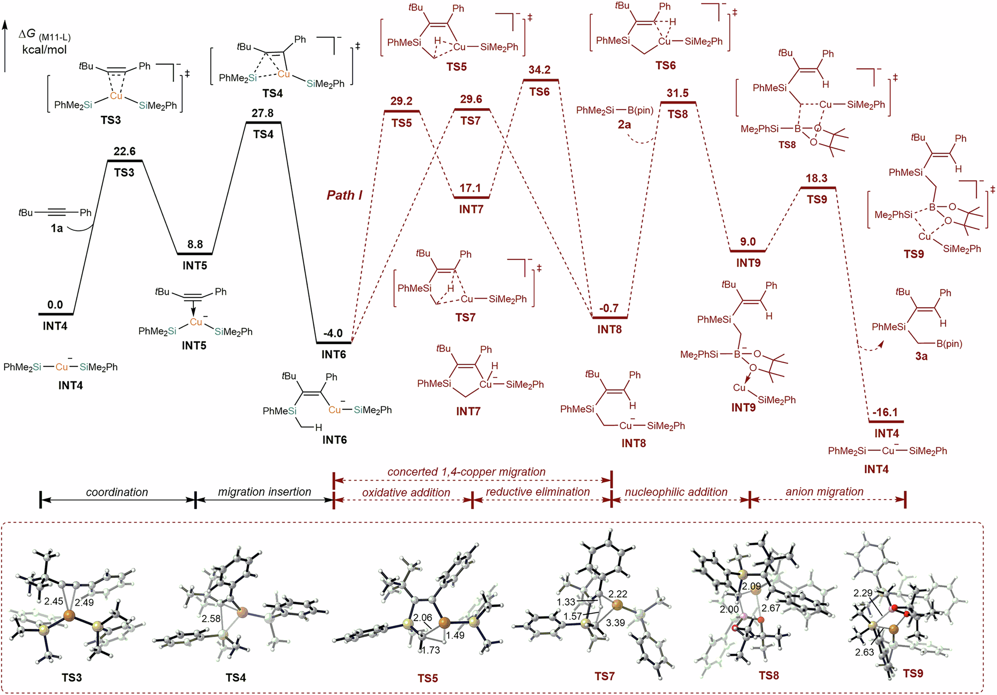 Fig. 2: Calculated free energy profiles and selected structural information for Path I.