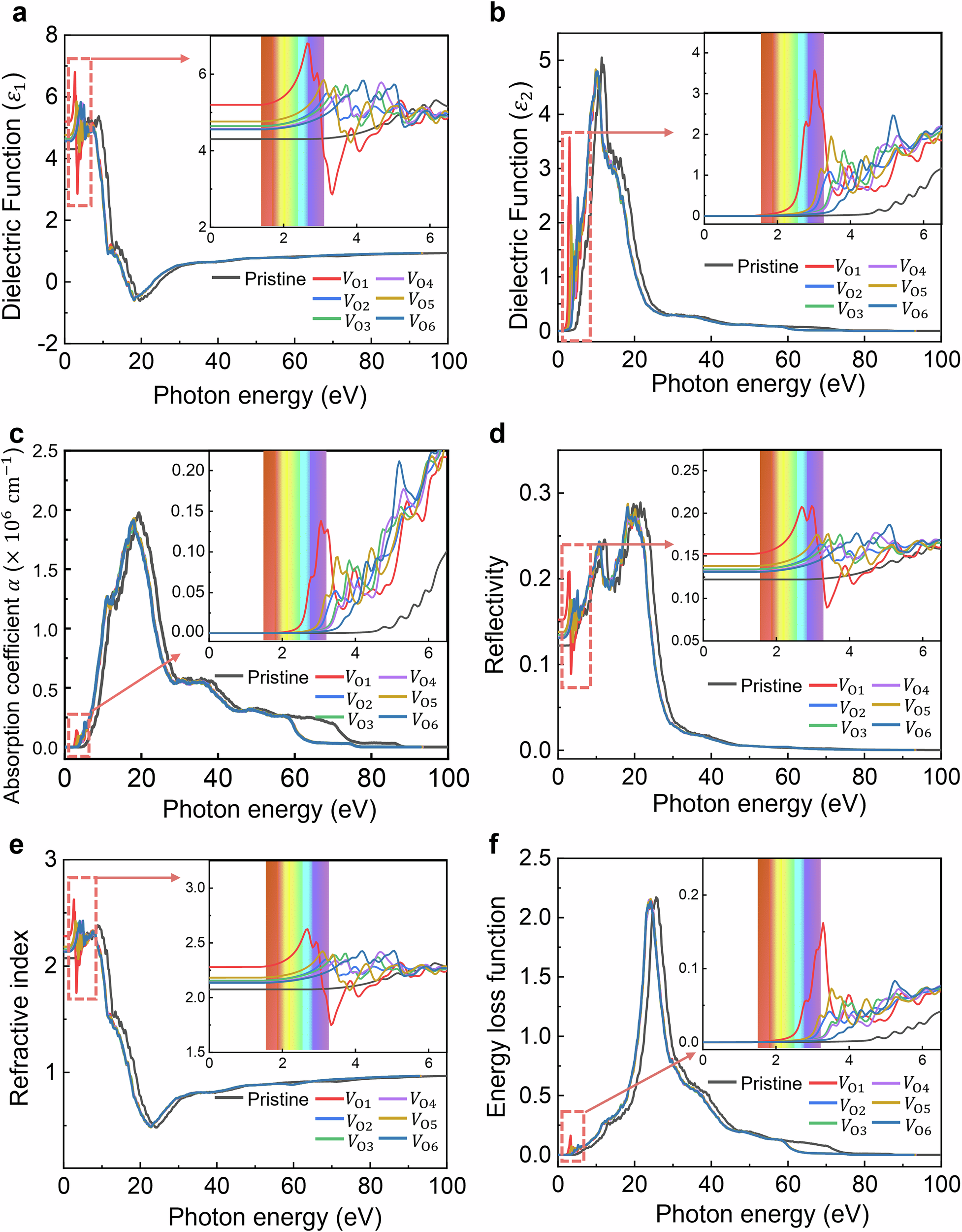 Fig. 8: Analysis of the dielectric function and optical properties of κ-Ga2O3 with neutral oxygen vacancies.