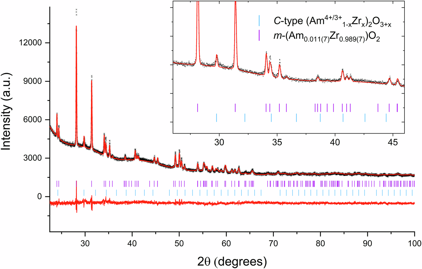 Fig. 1: Rietveld profile made against PXRD data collected on synthesised 5 mol% Am-doped ZrO2.