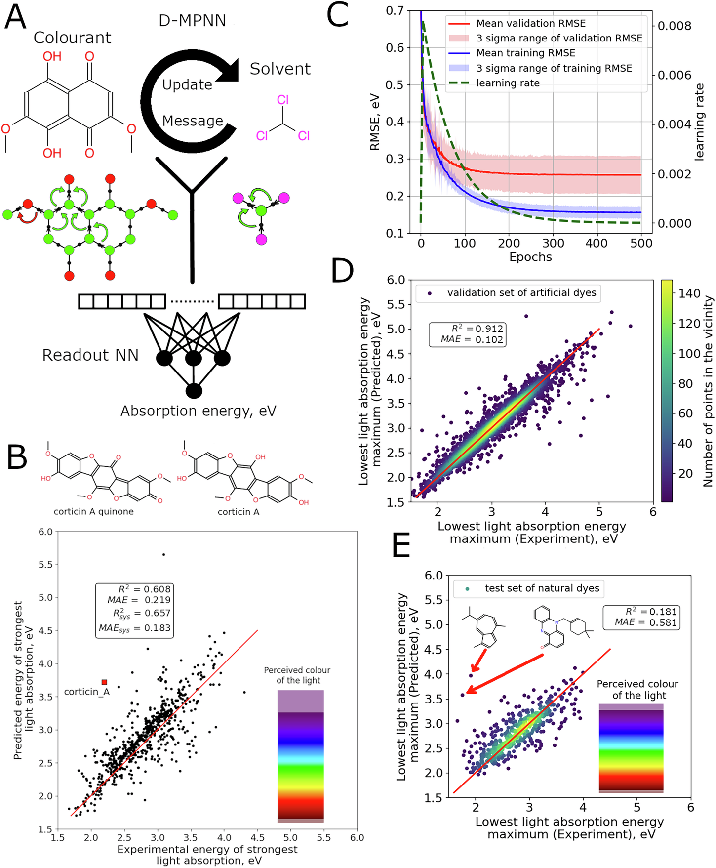 Fig. 3: Machine learning approach and performance.
