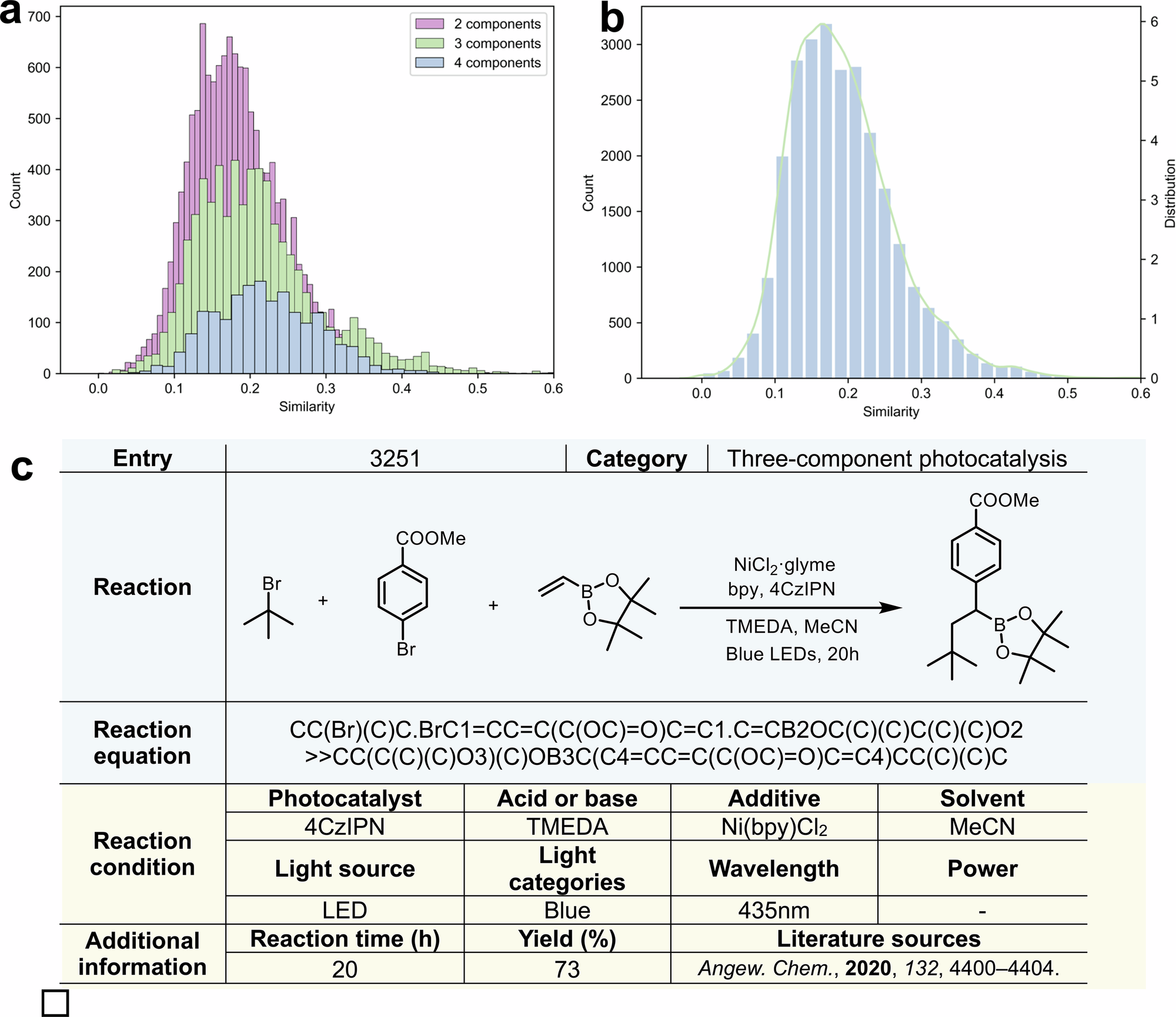 Fig. 2: Analysis of the data distribution and composition of PhotoCatDB.