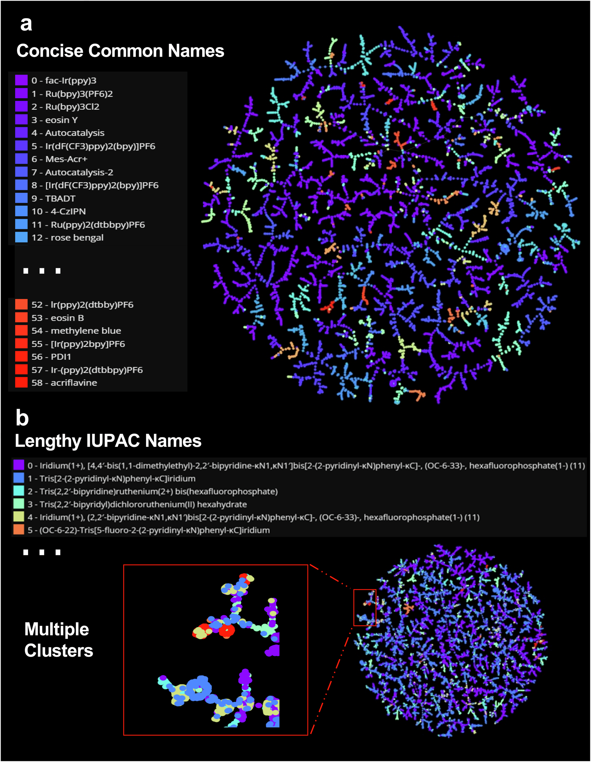Fig. 3: Comparison of PhotoCatDB and SciFinder-Photocatalysis (the photocatalysis dataset from SciFinder).