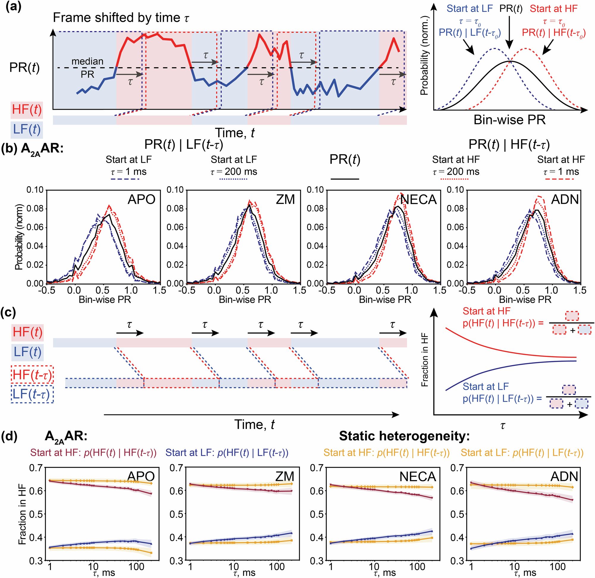 Fig. 3: Recurrence analysis of the PR distributions.