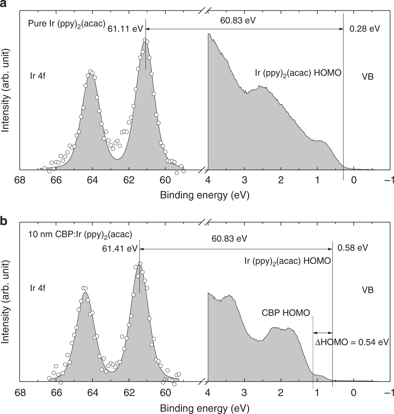 Energy Disorder And Energy Level Alignment Between Host And