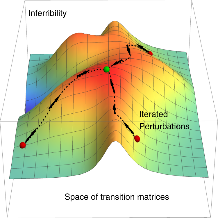Enhancing the predictability and retrodictability of stochastic processes |  Communications Physics